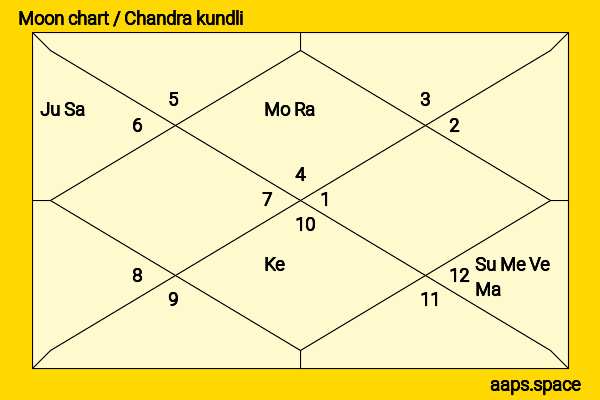 Tulsi Gabbard chandra kundli or moon chart